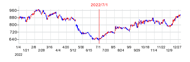 2022年7月1日 15:11前後のの株価チャート